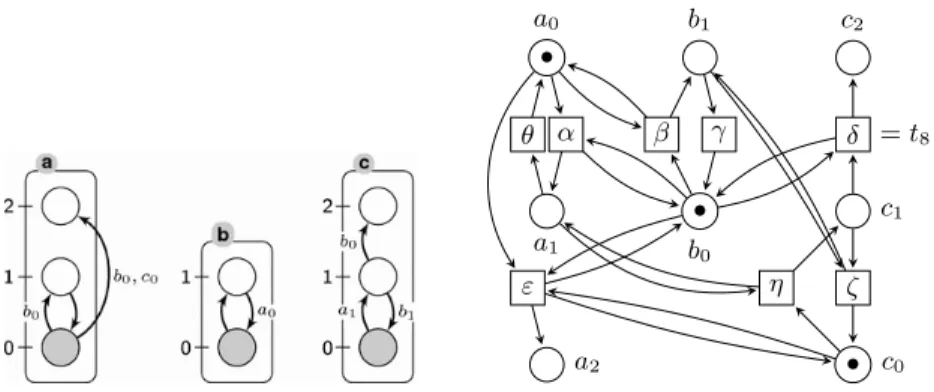 Fig. 3. Right hand side: A Petri net version of the automata network from Figure 1, reproduced on the left hand side.