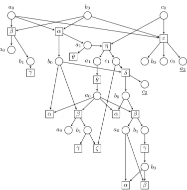 Fig. 4. A finite complete prefix of the unfolding of the Petri net of Figure 3; underlined names indicate fixed conditions, events without outgoing arcs are cut-offs.
