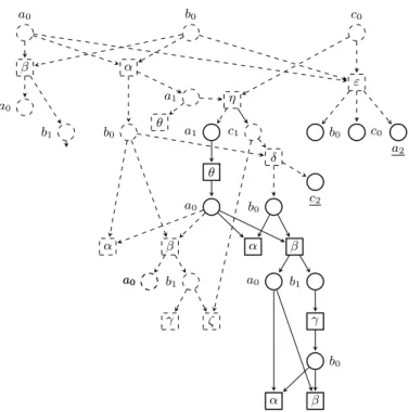 Fig. 5. The attractors for the Petri net of Figure 3, represented in the unfolding prefix of Figure 4.