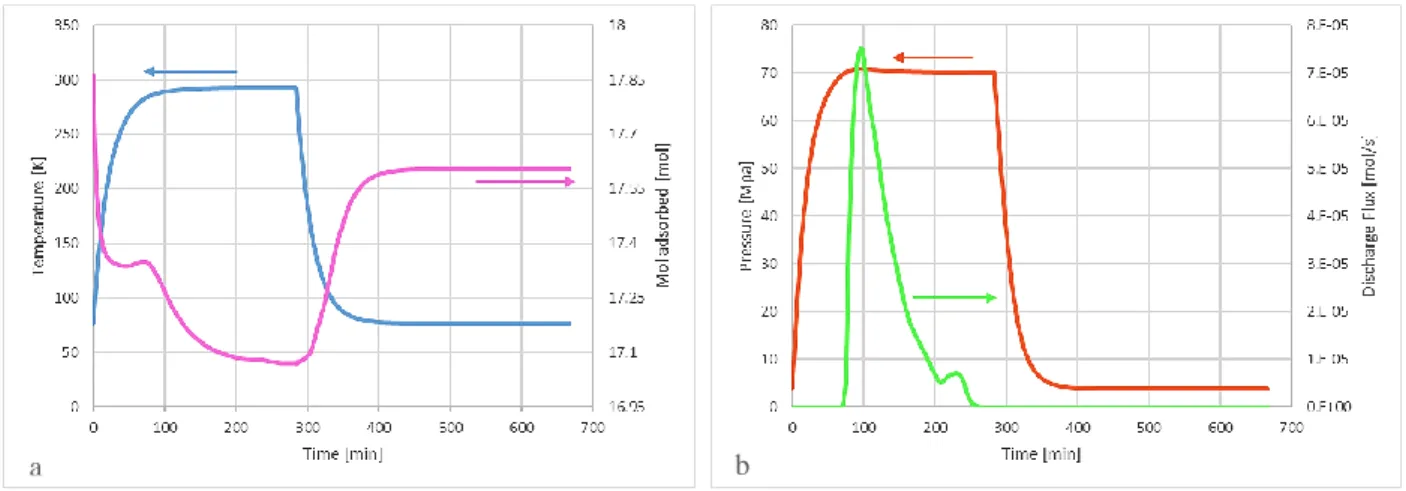 Figure 1 shows the working principles of such a compressor. After adsorption takes place at 77 K and  4 MPa, the system is heated up to 298 K