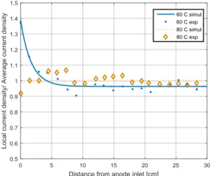 Figure 5: Distribution of the current density in an EHC for different membrane thickness (RH inlet hydrogen  90%, temperature 60 °C, cathode pressure 4 bar, supplied current 0.66 A/cm 2 ) 