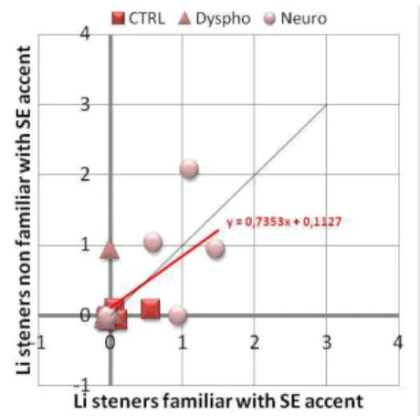 Figure 1: Correlation of phonatory disorder perception  between listeners non familiar with SE accent vs