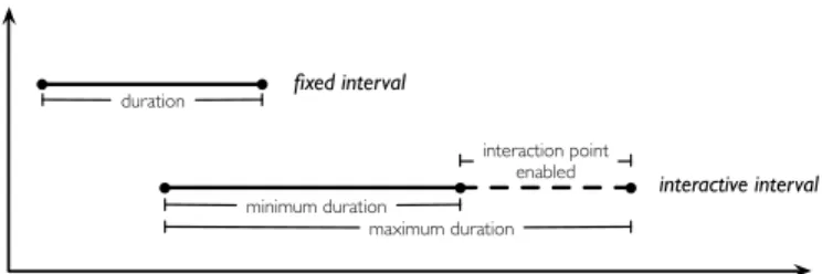Fig. 3. Fixed and interactive intervals.