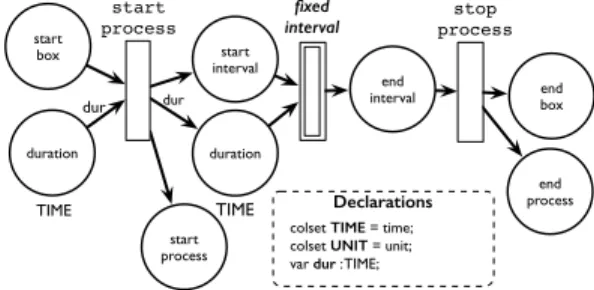 Fig. 9. CPN model of a box with an interaction point at the start.