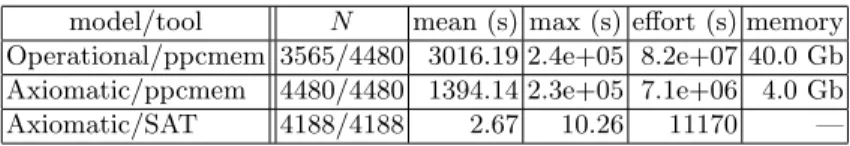 Table 1: Test suite runtime in the three checkers
