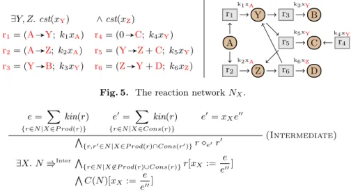 Fig. 5. The reaction network N X . e = X {r∈N|X∈P rod(r)} kin(r) e 0 = X {r∈N|X∈Cons(r)} kin(r) e 0 = x X e 00 (Intermediate) ∃X