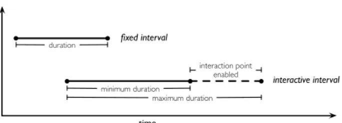 Figure 6. Fixed and flexible intervals.