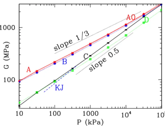 FIG. 5. Shear modulus G versus confining pressure P in different types of numerically simulated, isotropically compressed glass bead assemblies, denoted as A (crosses, continuous line), B (asterisks, dotted line), C (square dots, continuous line) and D (op
