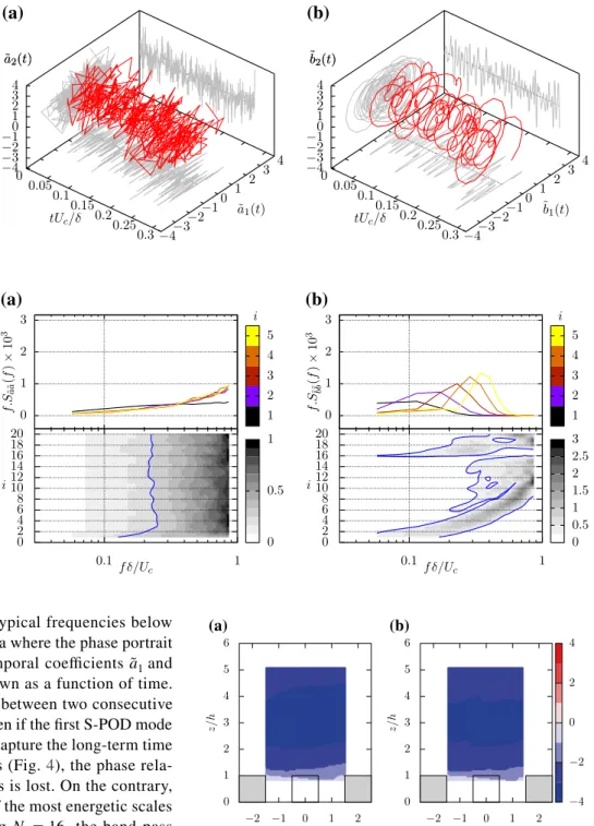 Fig. 5   Phase portrait of the  first two normalized temporal  S-POD coefficients of u for  a N f = 0  (  ã i = a i ∕ √ 