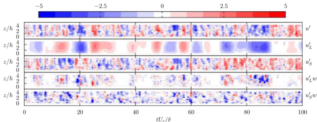 Fig. 10   Example of the tem- tem-poral evolution of (from top to  bottom)  u ′  ,  u ′ L  ,  u ′ S  ,  u ′ L w ′  and  u ′ S w ′ measured at  f s = 5  Hz on the  centerline of the PIV field of  view (all quantities normalized  by  u