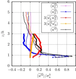 Fig. 12   Scale-decomposed skewness of the streamwise velocity com- com-ponent of (lines) the present study and (symbols) Blackman and  Per-ret (2016) (all terms normalized by  