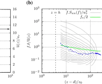 Fig. 3   Statistics of the streamwise velocity u.  a  Profiles of mean and  variance obtained by (red open circles) PIV and (gray open squares)  hot-wire anemometry at the same streamwise location (1h  down-stream the updown-stream cube)