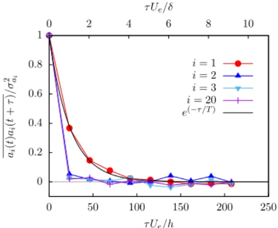 Fig. 4   Normalized temporal auto-correlation function of the classical  snapshot POD temporal modes  a