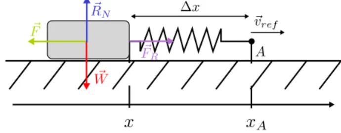 Figure 1: Physical setup: mass with a spring. The forces applied on the mass are in color and the point A has the speed v ref .