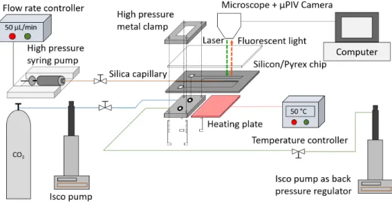 Figure 2: Microfluidic set-up developed for the µPIV analysis of the high pressure and controlled temperature mixing of CO 2 and ethanol inside a microchannel.