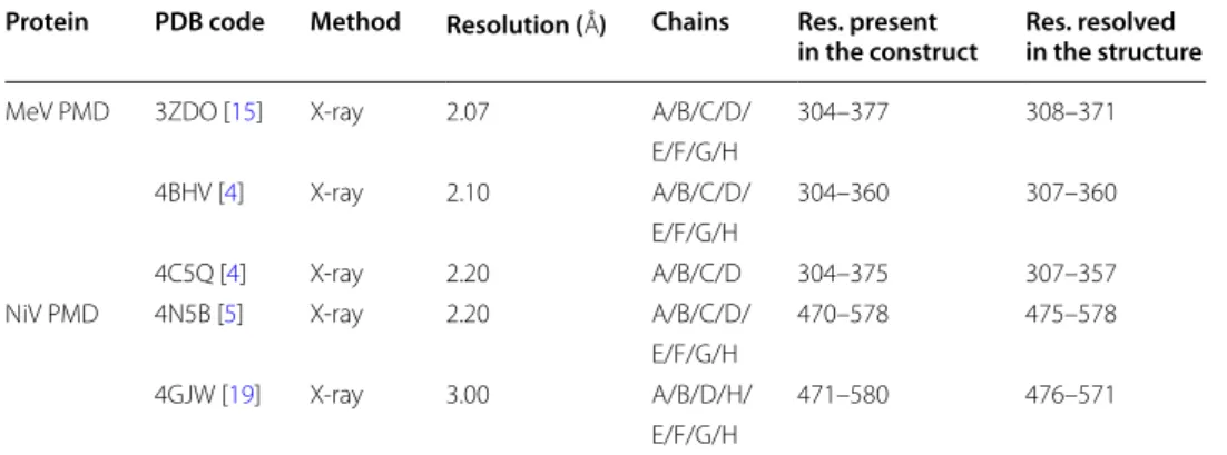 Table 1  Structural details of the crystal structures of MeV and NiV PMDs