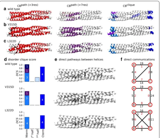 Fig. 5  Inter-residue communication in V315D and L322D variants of MeV PMD. Communication blocks  identified by COMMA2 are mapped on the average MD conformation for the wild type (a) and two  variants bearing substitutions in the first half of the helices,
