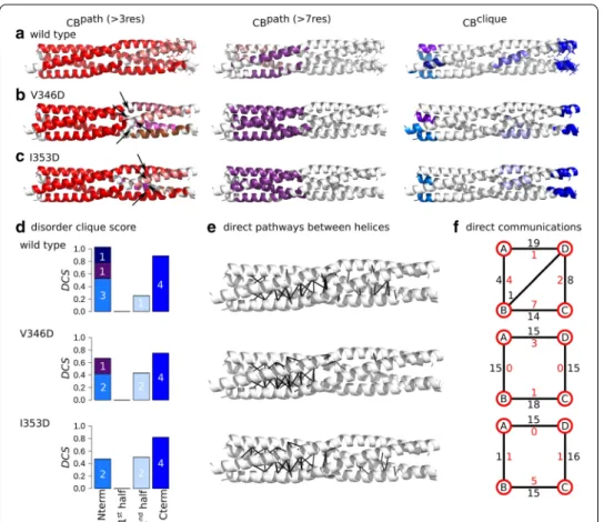 Fig. 6  Inter-residue communication in V346D and I353D variants of MeV PMD. Communication blocks  identified by COMMA2 are mapped on the average MD conformation for the wild type (a) and for variants  bearing substitutions in the second half of the helices