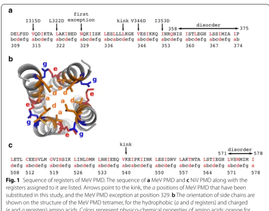 Fig. 1  Sequence of registers of MeV PMD. The sequence of a MeV PMD and c NiV PMD along with the  registers assigned to it are listed