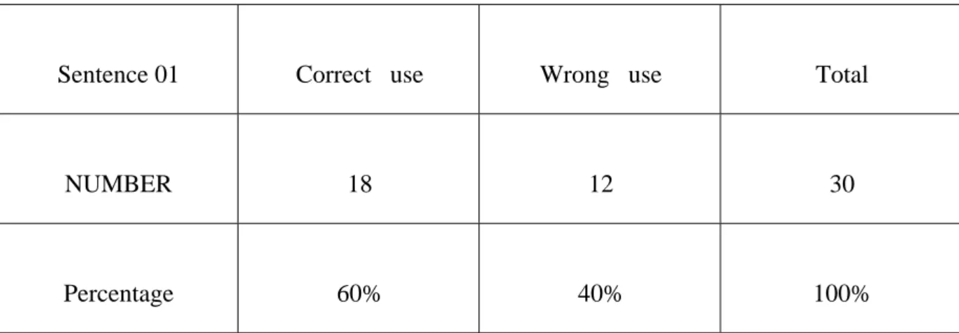Table 4: Correct VS.  W rong  use of  prepositions in the first sentence. 