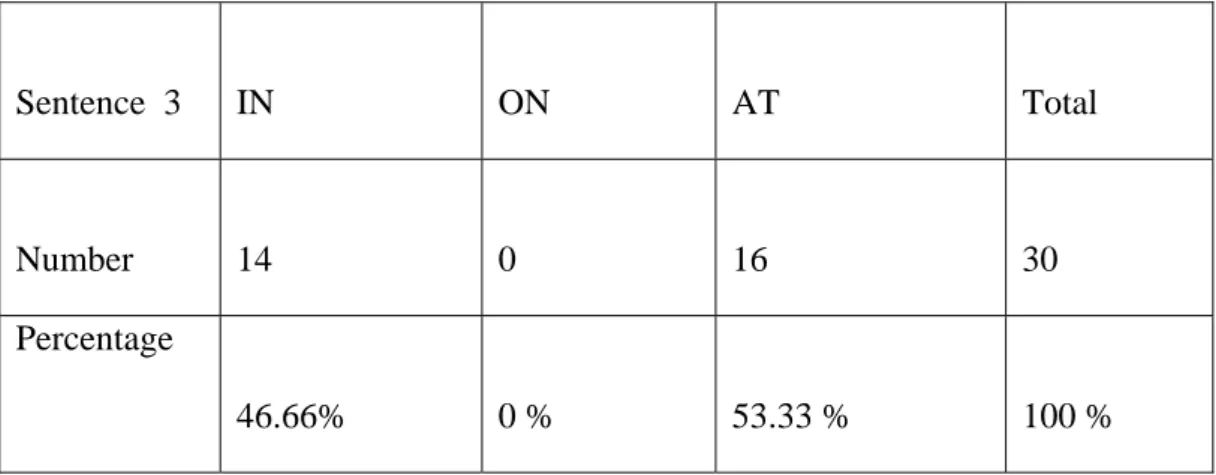 Table 7: The use of prepositions  in the  Third sentence.  