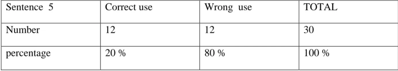 Table 12 : Correct VS Wrong use of prepositions in the fifth sentence.  