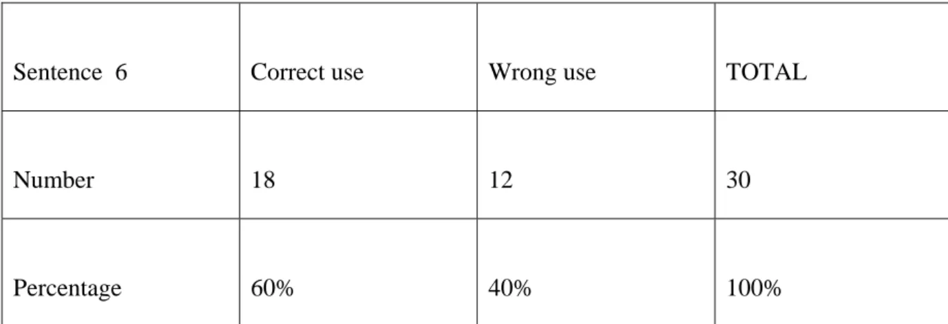 Table 14: Correct VS Wrong use of preposition in the sixth sentence.  