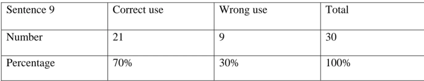 Table 20 : Correct VS Wrong use of prepositions in the ninth sentence. 