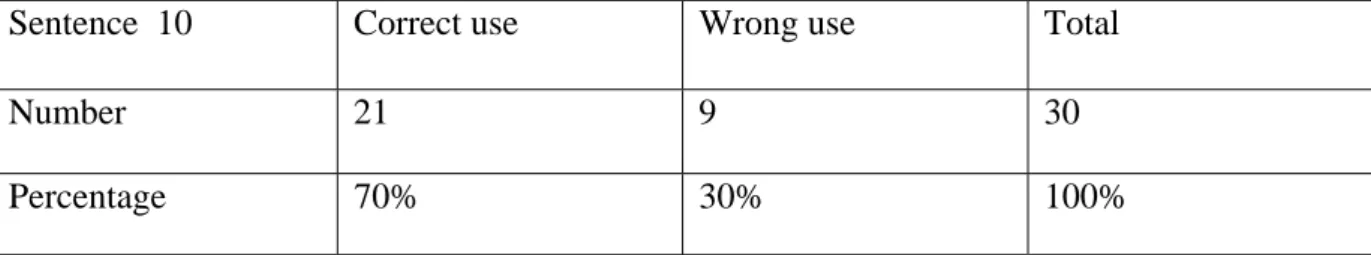 Table 22 : Correct VS Wrong use of prepositions in the tenth sentence. 