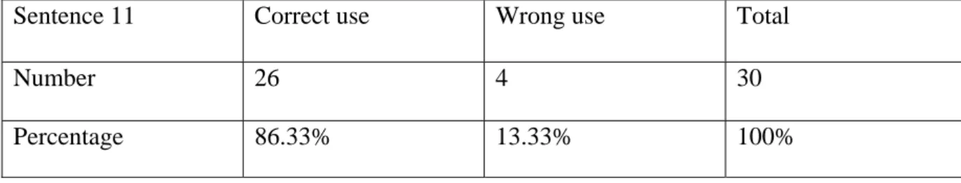 Table 24: Correct VS Wrong use of prepositions in the eleventh sentence. 