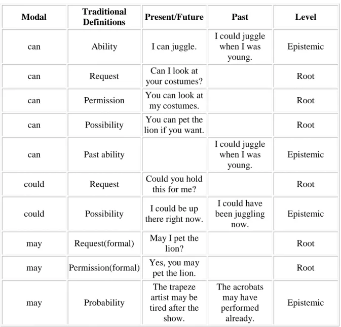 Table 1: Different Meanings of Modals ‘may’ and ‘can’. 
