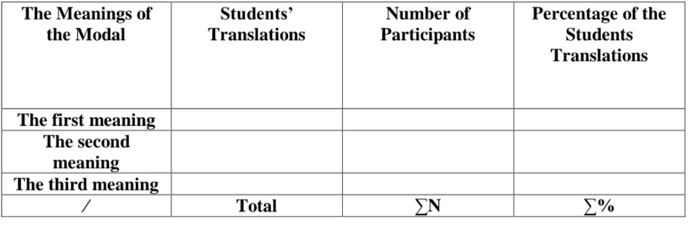 Table 2: Students‟ Translations for Modal Auxiliaries 