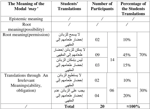 Table 3: Translating the Modal Auxiliary „may‟ in Instructions 