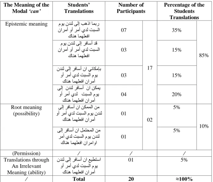 Table 5: Translating the Modal Auxiliary „may‟ in Declaratives. 