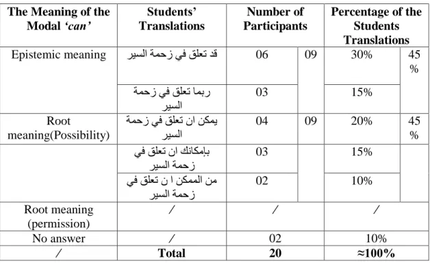 Table 6: Translating the Modal Auxiliary „may‟ in Exclamatives. 