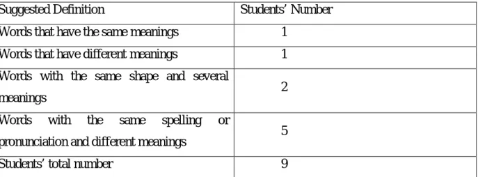 Table 8: The suggested definition of polysemous words 