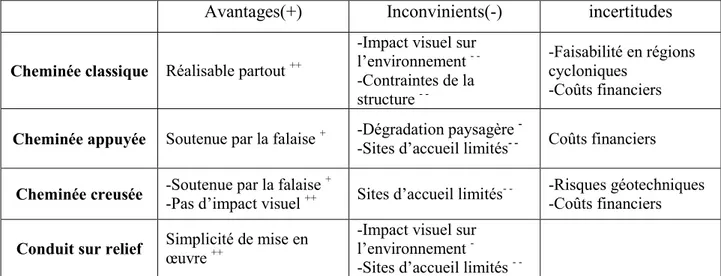 Tableau 1.2  Technologies pour la cheminée [3] 