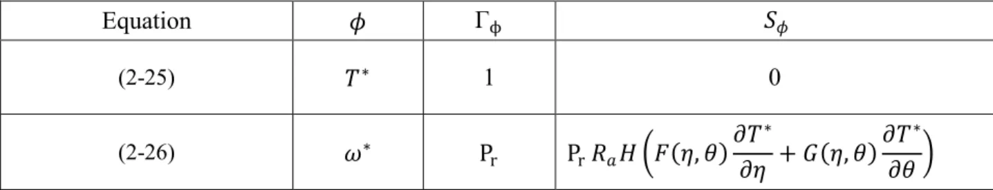 Tableau 2.1 Présentation des différents termes de l’équation de transport considérée 