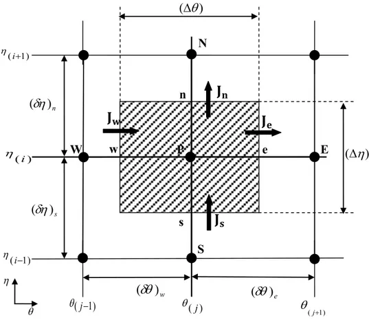 Figure 3.1 Volume de contrôle principal bidimensionnel 