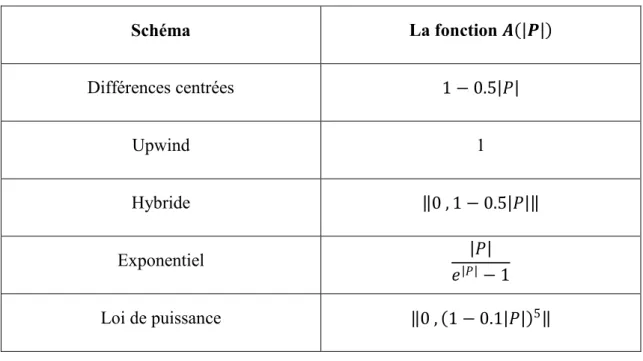 Tableau 3.1  La fonction 