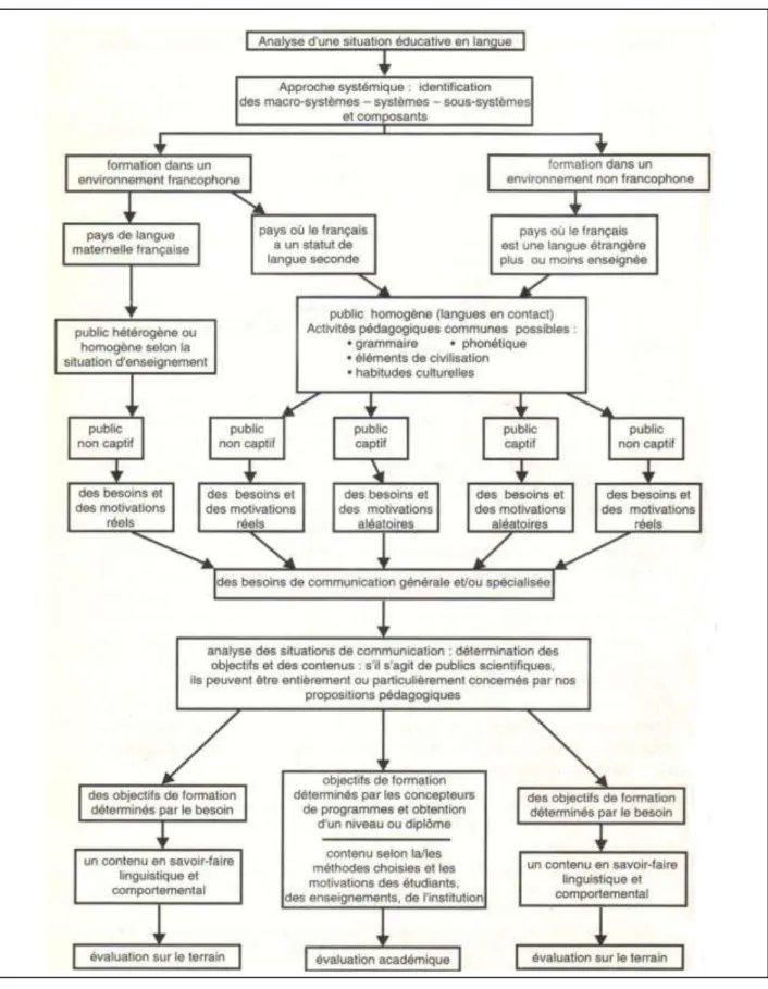 Figure 5: Description de la mise en place d'un programme de formation linguistique  pour des publics ayant des besoins de communication spécialisée