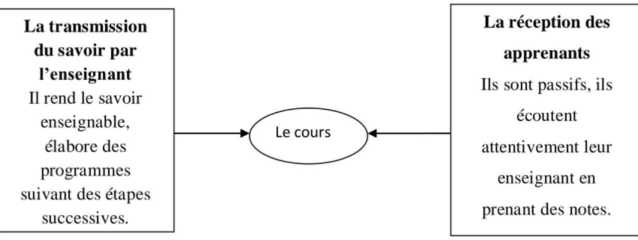 Figure  6 : Déroulement d'un cours de l'approche ou modèle transmissif. 