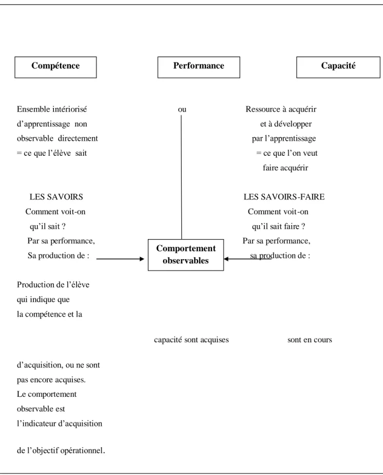 Figure  2 :« Compétence, performance, capacité et comportement observable »  (Tagliante, 2005, p.28) 