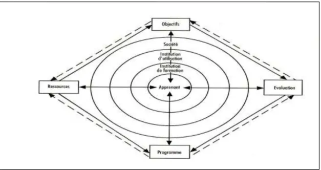 Figure  4: Modèle d'identification des besoins d'apprenants (Richterich, 1977)  Le modèle de Richterich ne se limite plus à l’identification des usages prévisibles de la  langue  dans  des  situations  de  communication,  c’est  aussi  un  apport  importan