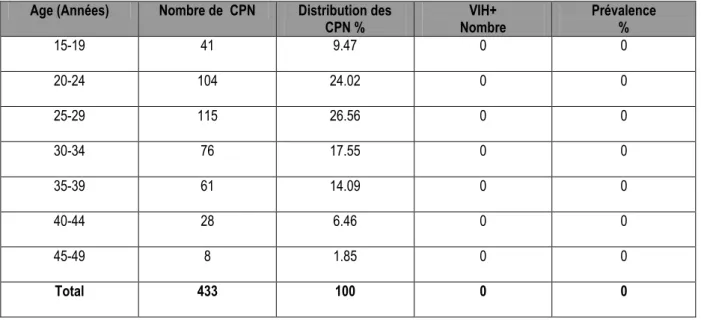 Tableau 2: Distribution  par tranche d’âge des 433 CPN dans l’enquête de séro-surveillance sentinelle des 4  communes de Tamanrasset en 2008 