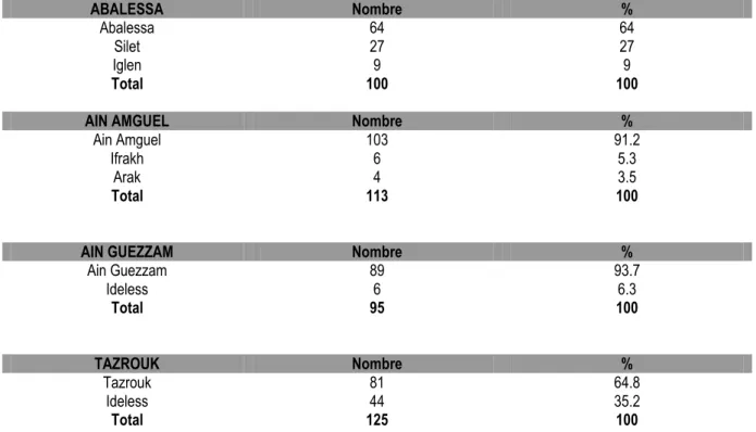 Tableau 8 : Distribution du lieu de résidence des 433 CPN  des 4 communes dans l’enquête de séro-surveillance  sentinelle de Tamanrasset en 2008   ABALESSA  Nombre  %  Abalessa  64  64  Silet  27  27  Iglen  9  9  Total  100  100 