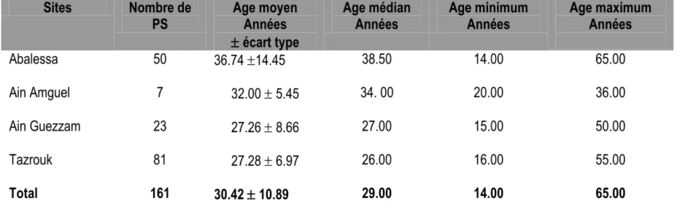 Tableau 18 : Age moyen, médian minimum et maximum des 161 PS dans l’enquête de séro-surveillance sentinelle  des 4 communes de Tamanrasset en 2008  