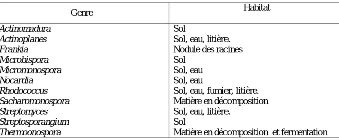 Tableau N°1 : Répartition  des Actinomycètes dans la nature (Goodfellow, 1983 ) 