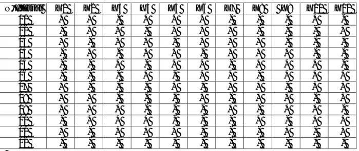 Tableau  N°5 : génération des  matrices pour N=8, 12,16 et 20 essais Plackett et Burman  (1946)