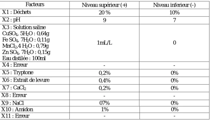 Tableau N°7 : Les facteurs testés  et leurs concentrations correspondantes 